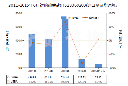 2011-2015年6月鍶的碳酸鹽(HS28369200)進口量及增速統(tǒng)計 2011-2015年6月鍶的碳酸鹽(HS28369200)進口量及增速統(tǒng)計